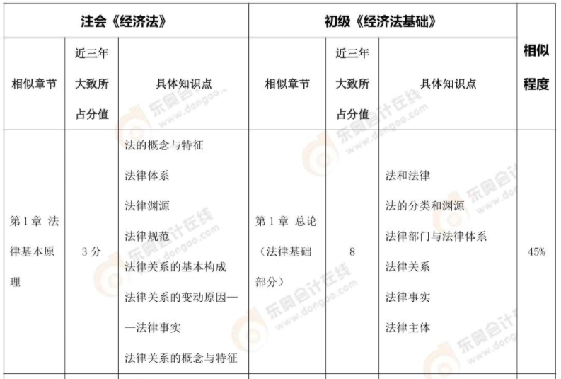 注會《經(jīng)濟(jì)法》,、《稅法》VS 初級《經(jīng)濟(jì)法基礎(chǔ)》內(nèi)容對比