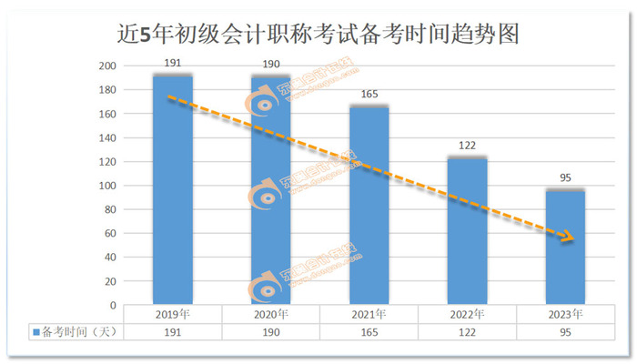 初級會(huì)計(jì)考試
