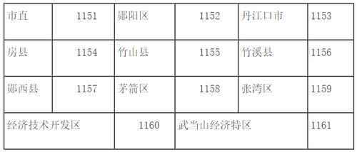 各縣市區(qū)會計管理部門代碼