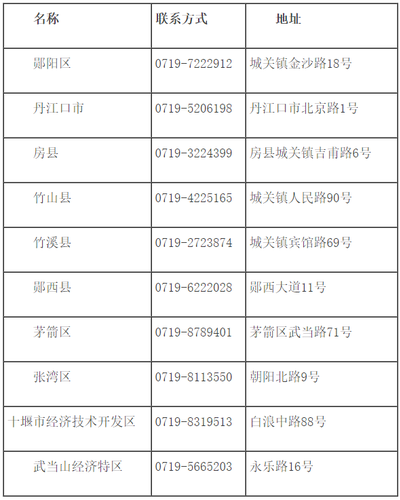 各縣市區(qū)會計管理部門聯(lián)系方式