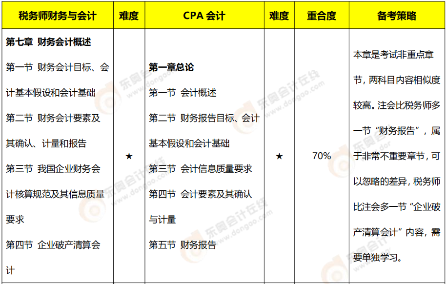 注會《會計(jì)》VS稅務(wù)師《財(cái)務(wù)與會計(jì)》內(nèi)容對比