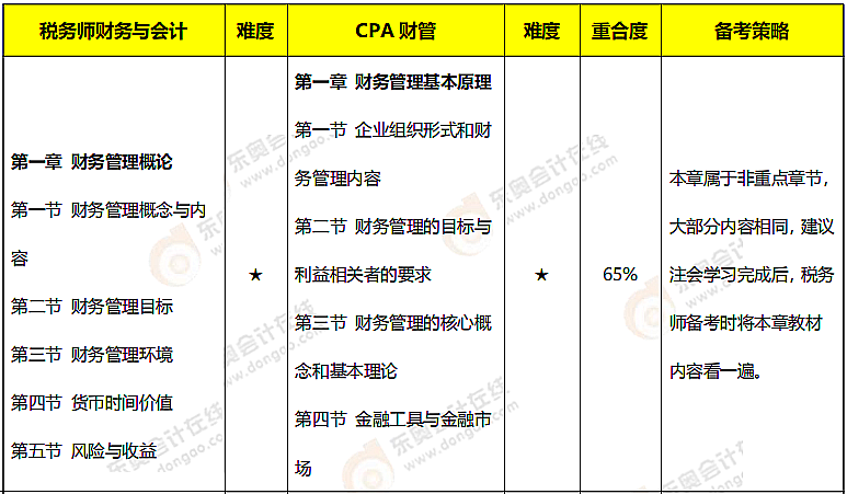 注會《財(cái)管》VS稅務(wù)師《財(cái)務(wù)與會計(jì)》內(nèi)容對比