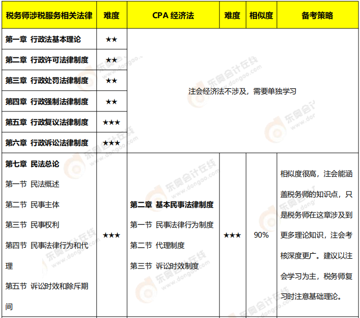 注會《經(jīng)濟(jì)法》VS稅務(wù)師《涉稅服務(wù)相關(guān)法律》內(nèi)容對比