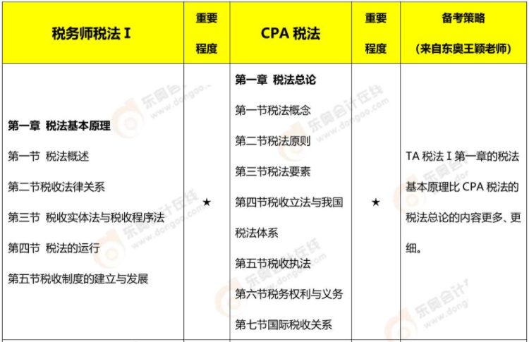 注會《稅法》VS稅務(wù)師《稅法一》、《稅法二》內(nèi)容對比