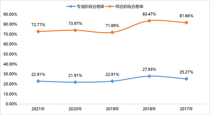 考試合格率