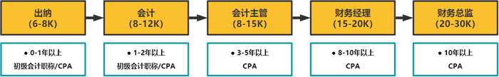 會計流程