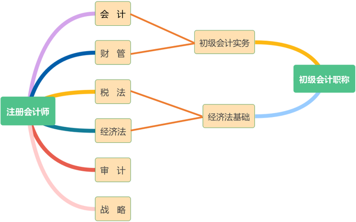 科目對比