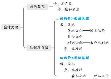 初級會計(jì)實(shí)務(wù)試題解析