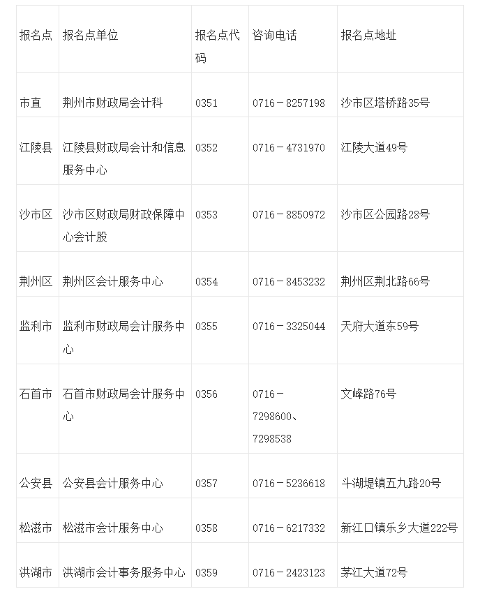 荊州市各縣市區(qū)會(huì)計(jì)管理機(jī)構(gòu)