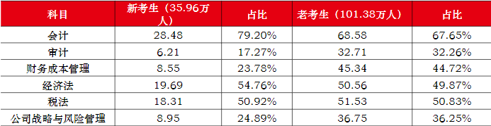 新老考生報名人數(shù)