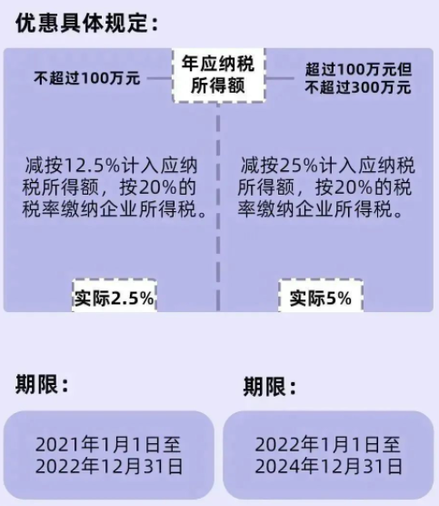 優(yōu)惠具體規(guī)定