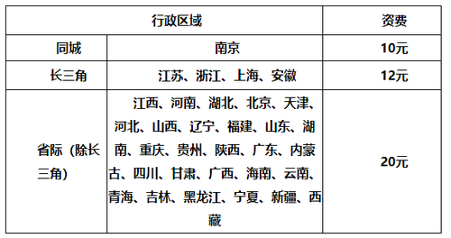 會計中級證書郵寄至個人（到付）報價表