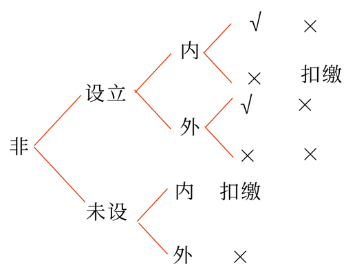 初級會計