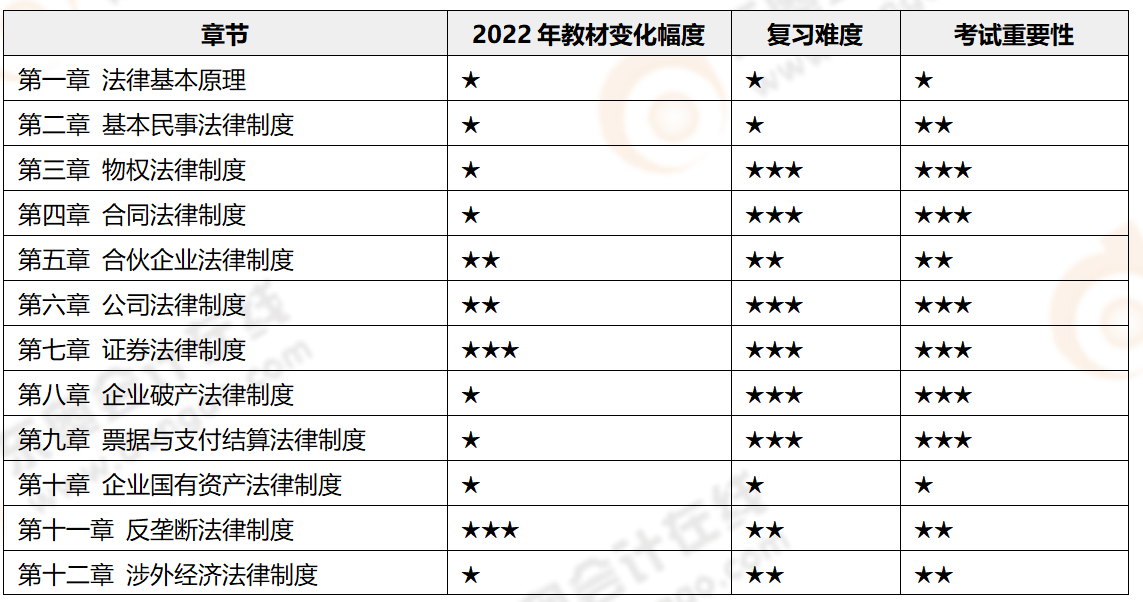 2022年cpa經(jīng)濟法目錄章節(jié)