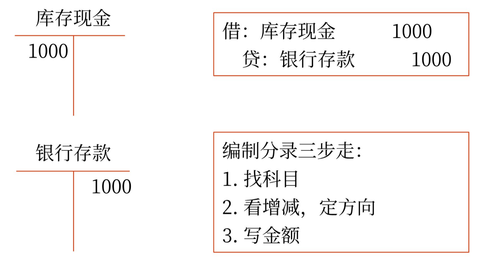 初級(jí)會(huì)計(jì)16