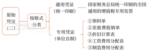 初級會計2