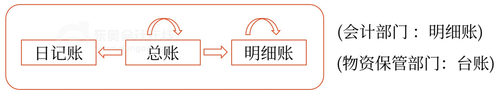 初級(jí)會(huì)計(jì)31