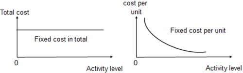 免費(fèi)課程：Behaviour fixed, variable,  semi-variable and stepped fixed