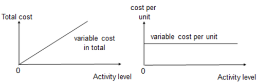 免費(fèi)課程：Behaviour fixed, variable,  semi-variable and stepped fixed