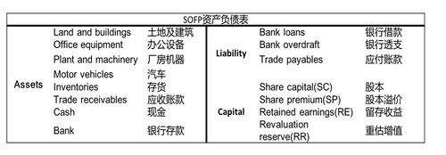 免費課程：Internal and external financial information