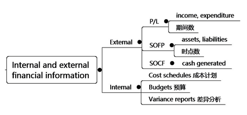 免費課程：Internal and external financial information