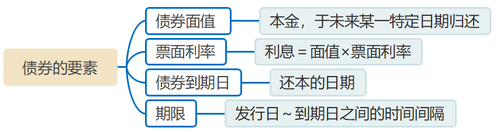 債券的要素