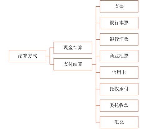 結(jié)算方式