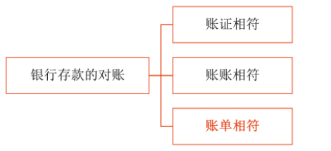 銀行存款的對賬