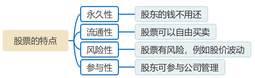 股票的特點(diǎn)