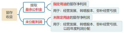 留存收益的籌資途徑