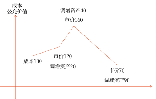 公允價(jià)值變動(dòng)