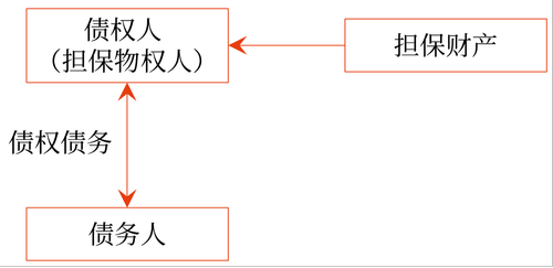 擔(dān)保物權(quán)的概念