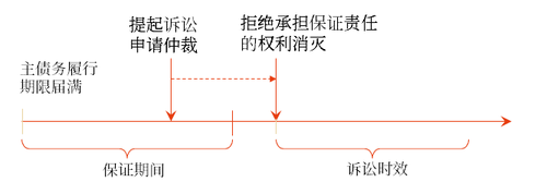 保證債務(wù)