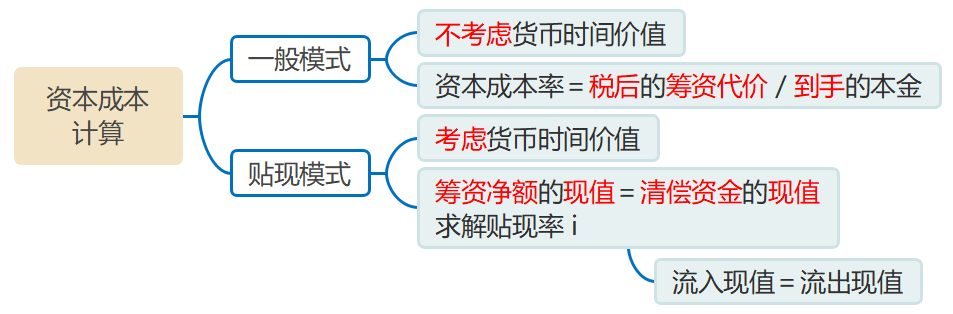 資本成本計算