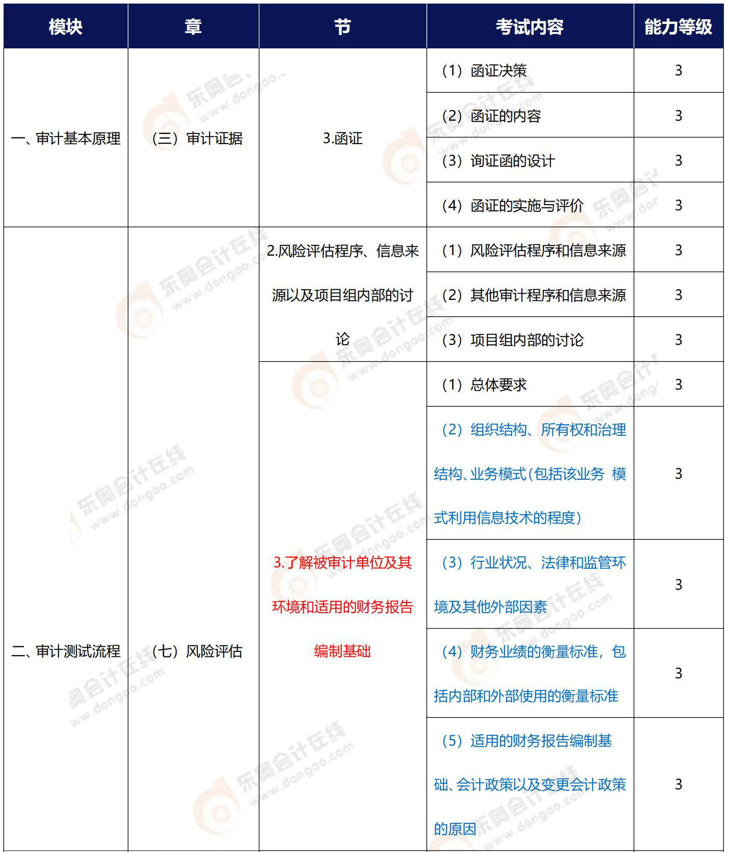 注會審計(jì)能力等級3相關(guān)知識點(diǎn)梳理