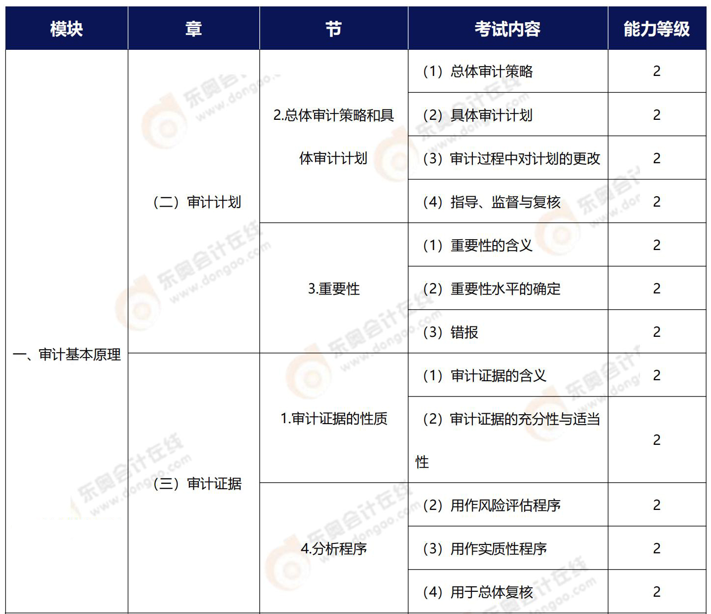 注會審計(jì)能力等級2相關(guān)知識點(diǎn)梳理