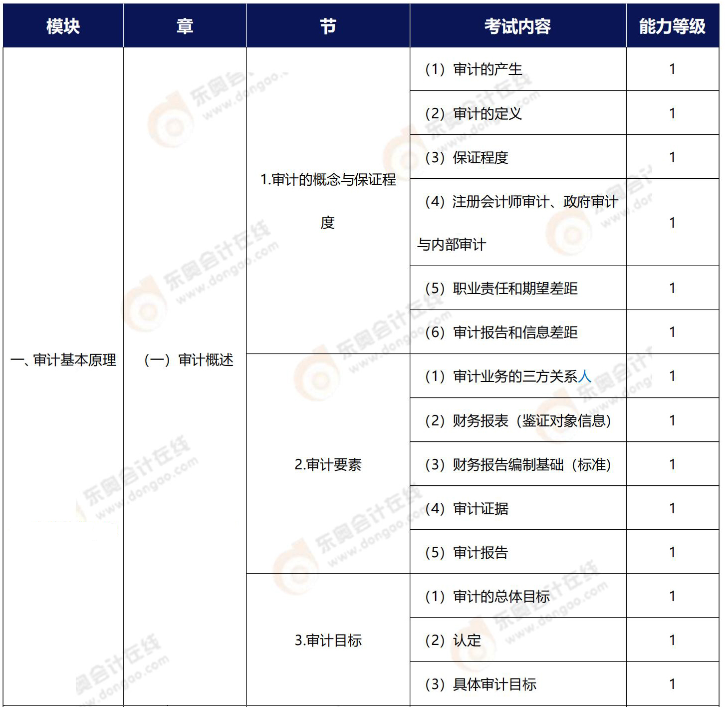 注會審計(jì)能力等級1相關(guān)知識點(diǎn)梳理