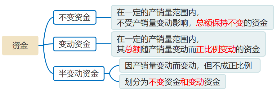 資金