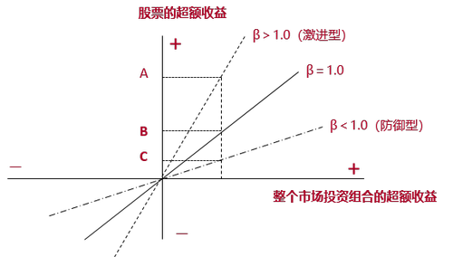 市場(chǎng)風(fēng)險(xiǎn)與β值