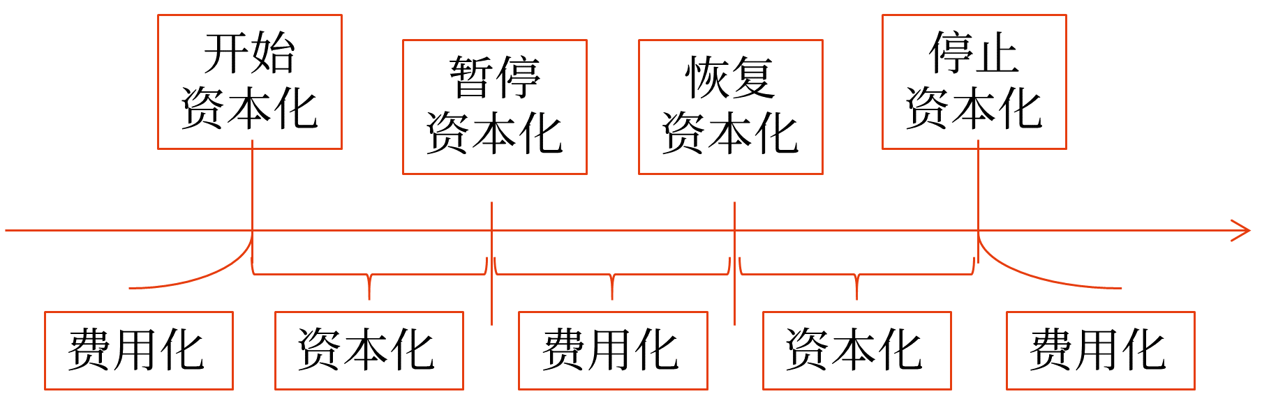 資本化