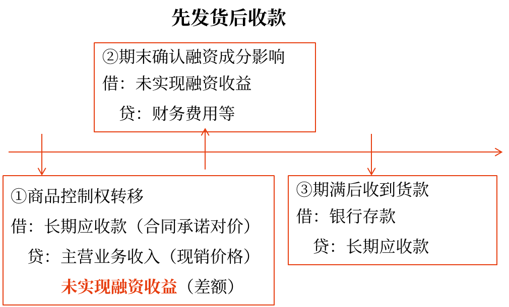 先發(fā)貨后收款