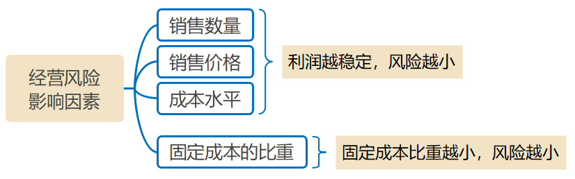 經(jīng)營風(fēng)險影響因素