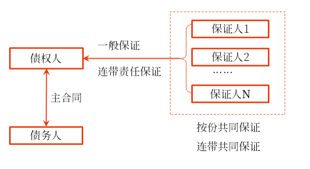 保證