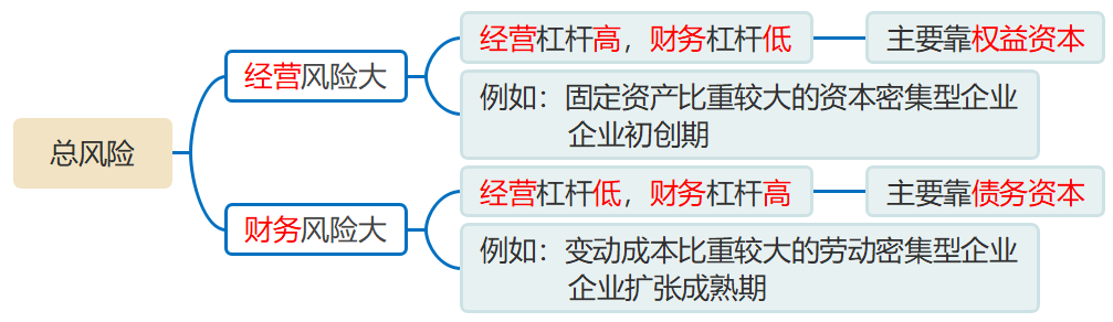 總風(fēng)險(xiǎn)