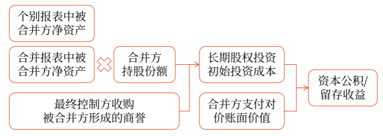 長(zhǎng)期股權(quán)投資