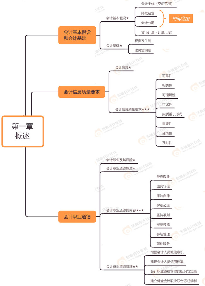 初級會計(jì)實(shí)務(wù) 第一章 概述（水印版）