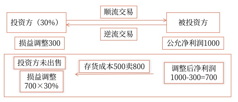 情形1