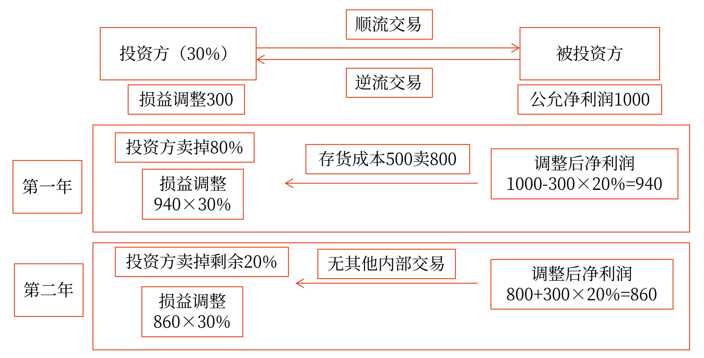 情形2