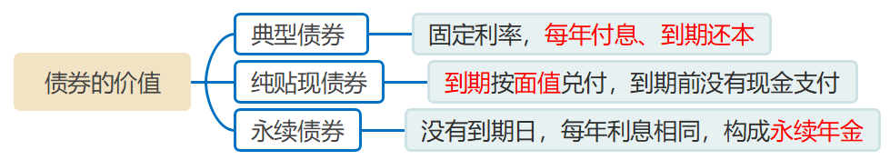 債券的價(jià)值