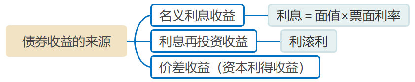 債券收益的來(lái)源